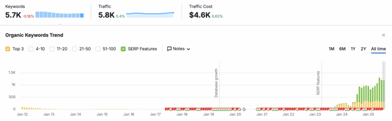 An ecommerce brand specializing in flooring tools exploded its organic footprint—ranking for 5,700+ keywords, dominating SERP features, and breaking into the Top 3 results on hundreds of high-intent queries. Windrose Digital’s Answer Box strategy helped them become the go-to source for both product and instructional search traffic.