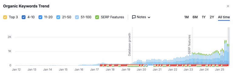 Industrial Hydraulics Supplier Builds SEO Momentum with Answer Box Optimization