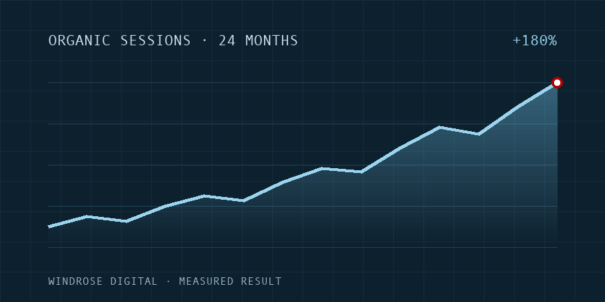 +180% organic traffic over 24 months, manufacturing case study
