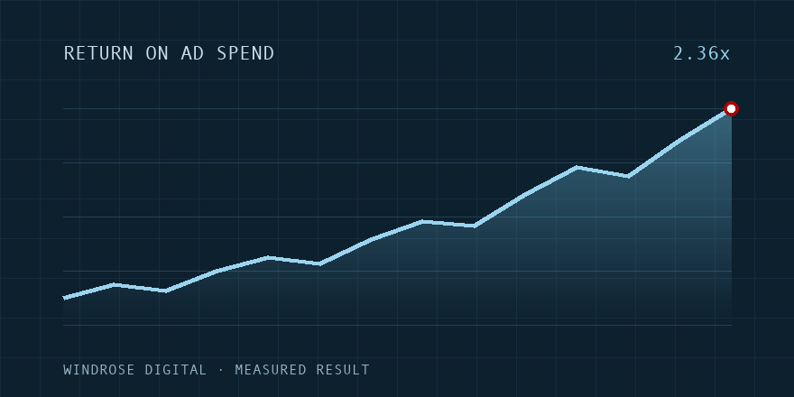 2.36x return on ad spend, vacation rental case study